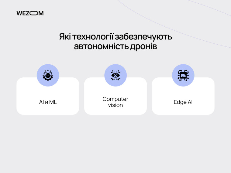 AI, Computer Vision та Edge AI у вбудованих системах для автономності сучасних дронів
