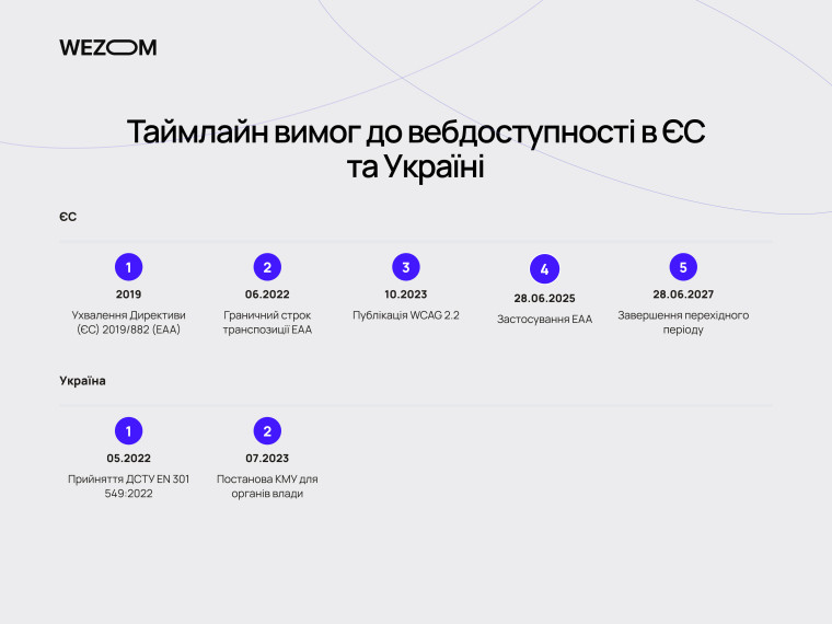 Таймлайн вимог до вебдоступності в ЄС та Україні: EAA, WCAG 2.2, ДСТУ EN 301 549:2022