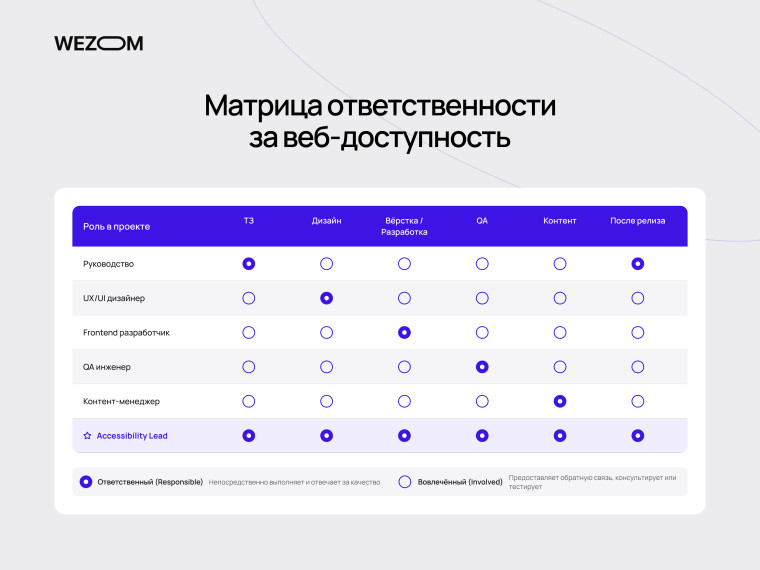 Матрица ответственности: какой специалист отвечает за доступность веб-сайта на разных этапах проекта