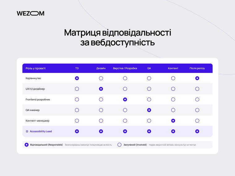 Матриця відповідальності: яка людина відповідає за доступність на вебсайті на різних етапах проєкту