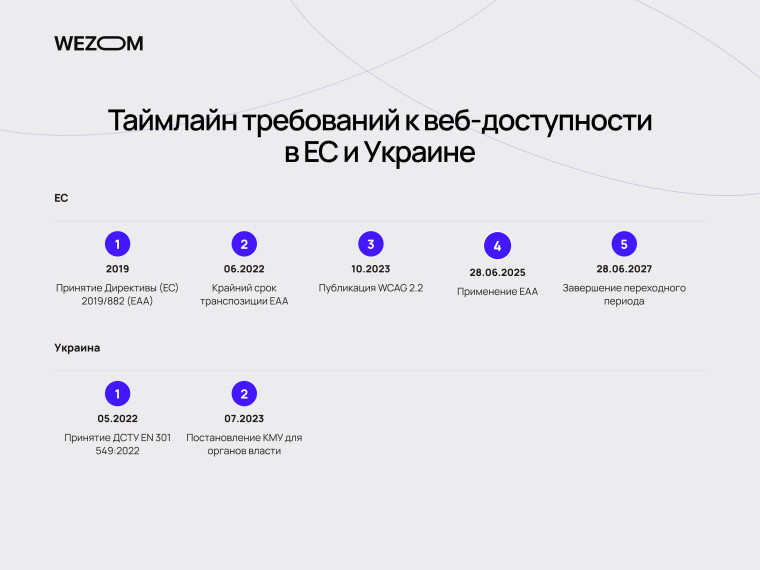 Таймлайн требований к веб-доступности в ЕС и Украине: ключевые нормативные этапы и сроки