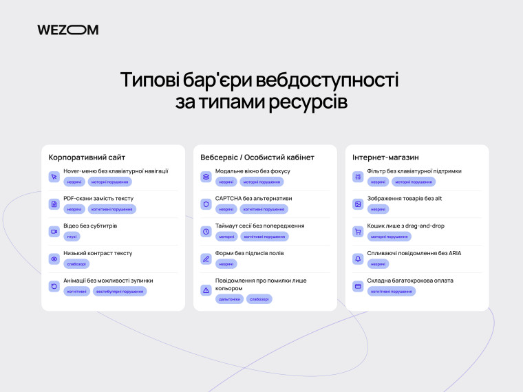 Типові бар&rsquo;єри вебдоступності корпоративних сайтів, вебсервісів та інтернет-магазинів