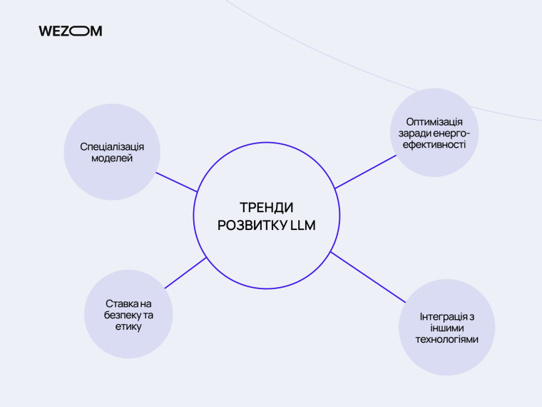 Тренди розвитку LLM: спеціалізація моделей, інтеграція технологій, енергоефективність, безпека та етика