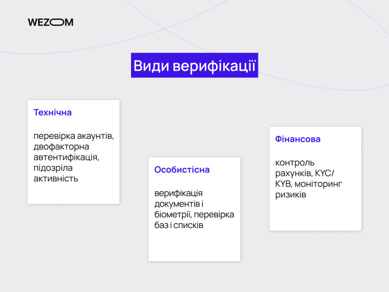 Види верифікації: технічна, особиста та фінансова верифікація — що таке верифікація та як вона працює