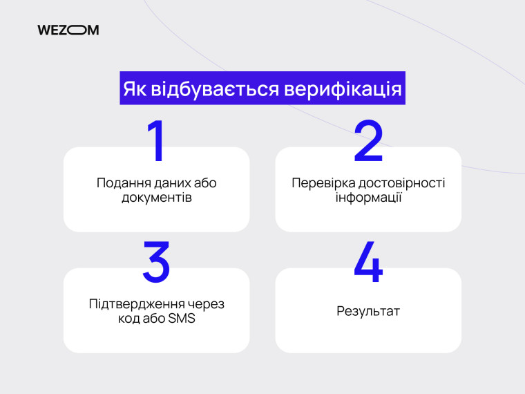Як відбувається верифікація: подання документів, перевірка достовірності, підтвердження через код або SMS — верифікація це
