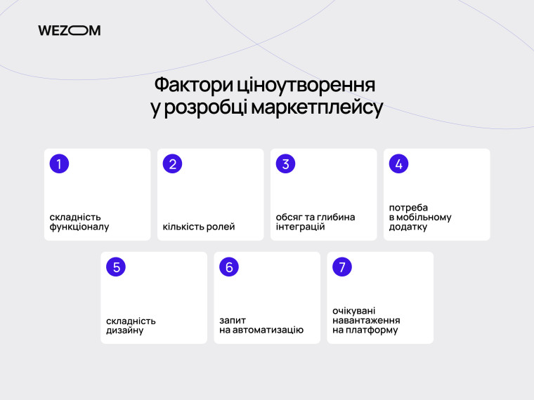 Основні фактори ціноутворення у розробці маркетплейсу: функціонал, дизайн, інтеграції та автоматизація