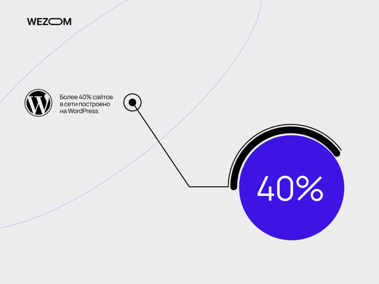 Более 40% сайтов в интернете построены на WordPress &mdash; популярная CMS, объясняющая, что такое WordPress