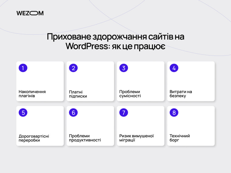 WordPress vs кастомна розробка: приховані витрати на плагіни, безпеку та підтримку сайту