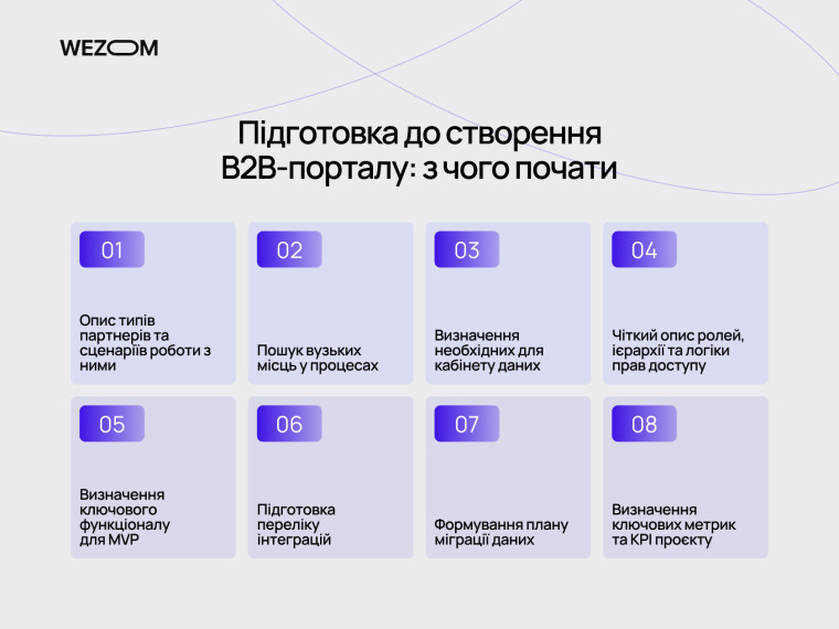 Підготовка до розробки дилерського порталу: аналіз процесів, інтеграції, ролі користувачів, MVP та KPI