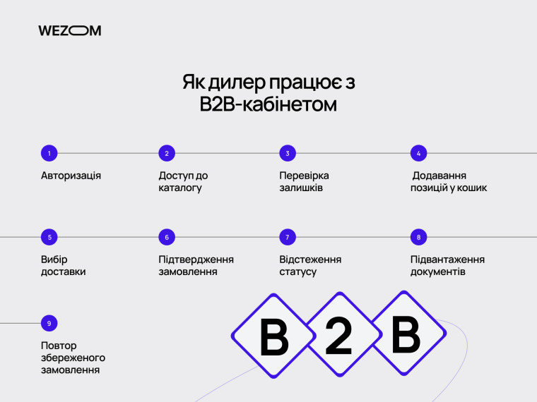 Як працює портал дилера для замовлень: авторизація, каталог, оформлення, відстеження статусу та документи