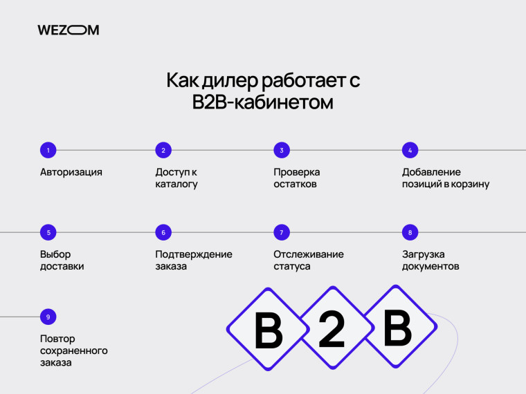 Как работает портал дилера для заказов: авторизация, каталог, оформление, отслеживание статуса и документы