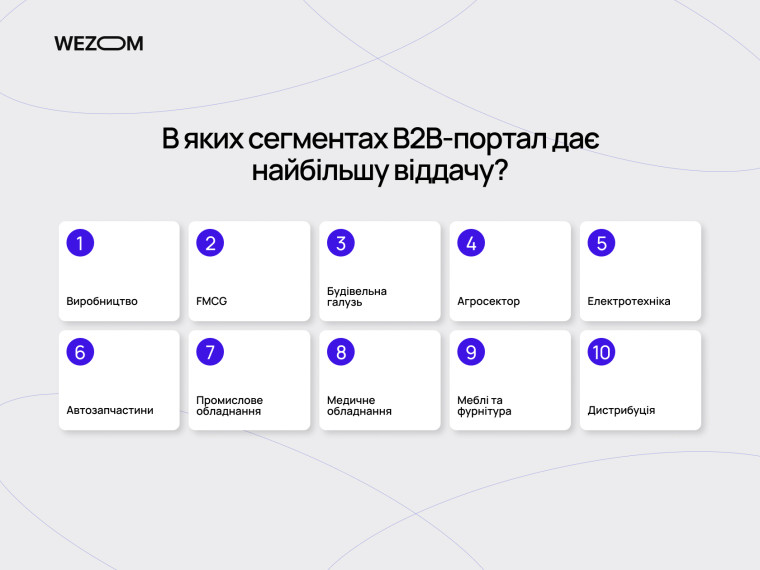 Галузі, де b2b система для дилерів забезпечує найбільшу ефективність: виробництво, FMCG, дистрибуція та агросектор