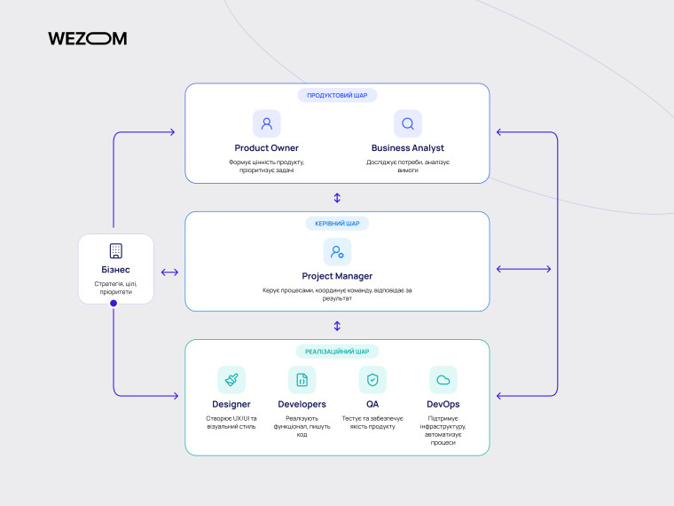 Взаємодія бізнесу з IT-командою та ролі Product Owner, Business Analyst, Project Manager, розробників, QA і DevOps