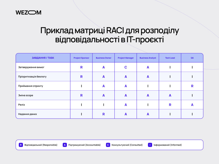 Матриця RACI для управління IT-проєктами та розподілу відповідальності між ролями команди проєкту