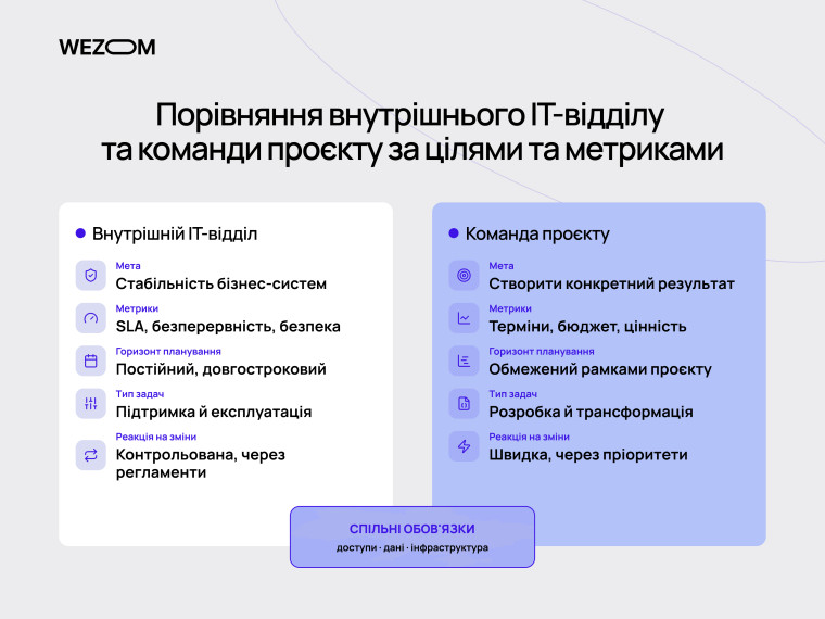 Порівняння внутрішнього IT-відділу та команди проєкту за цілями, метриками, задачами й реакцією на зміни