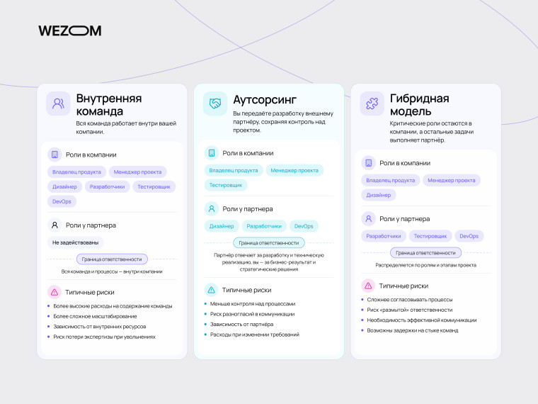 Модели IT-команды: внутренняя команда, аутсорсинг и смешанный формат с распределением ролей и ответственности