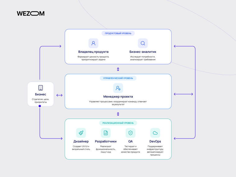 Взаимодействие бизнеса с IT-командой и роли Product Owner, Business Analyst, Project Manager, разработчиков, QA и DevOps