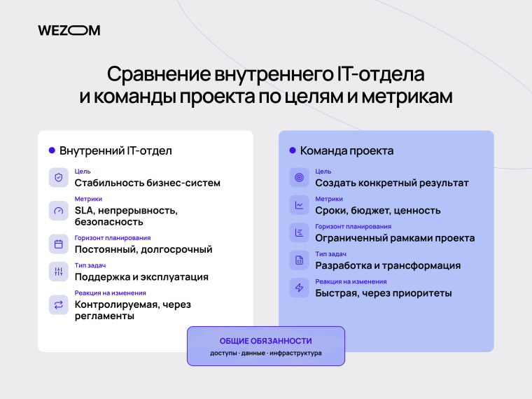 Сравнение внутреннего IT-отдела и команды проекта по целям, метрикам, задачам и реакции на изменения