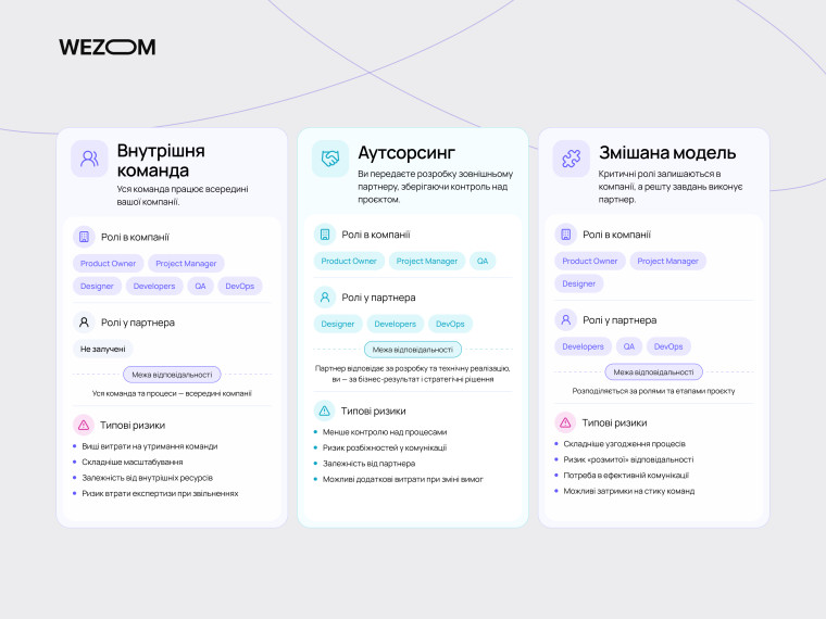 Моделі IT-команди: внутрішня команда, аутсорсинг і змішаний формат із розподілом ролей та відповідальності