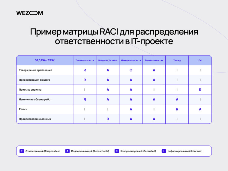 Матрица RACI для управления IT-проектами и распределения ответственности между ролями команды проекта