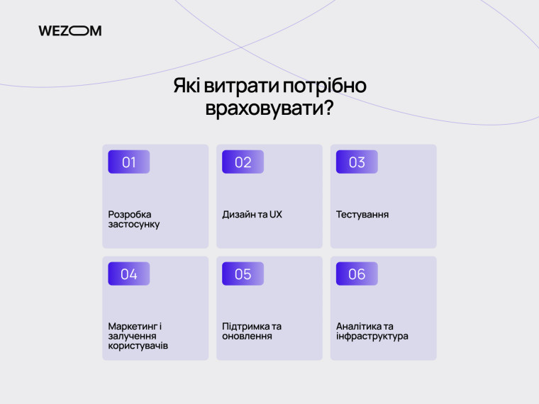 Які витрати враховувати у roi формула розрахунку: розробка, UX, тестування, маркетинг і підтримка