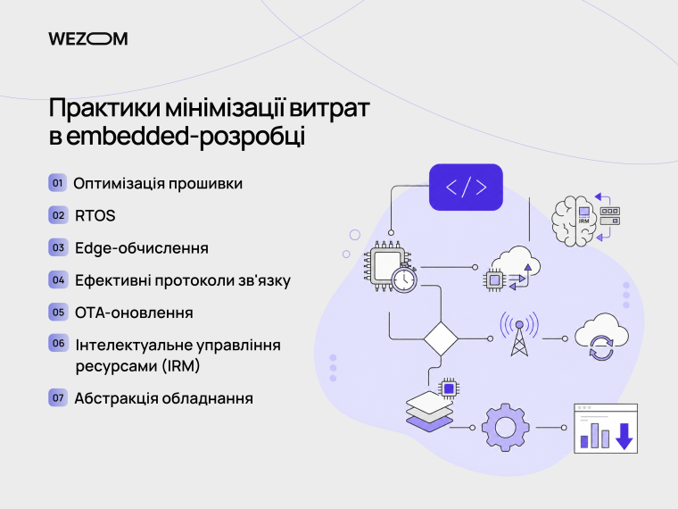 Практики мінімізації витрат у embedded програмуванні та розробці embedded систем