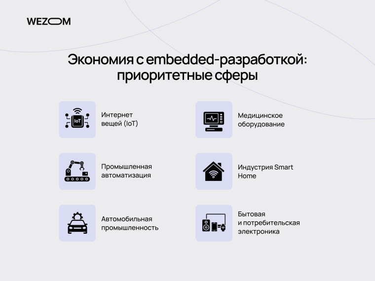 Сферы применения embedded решений: IoT, медицинское оборудование, автомобильные и промышленные системы