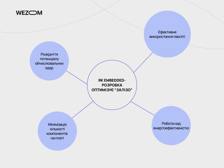 Як embedded software development оптимізує апаратні ресурси через ефективне використання пам&rsquo;яті та обчислень