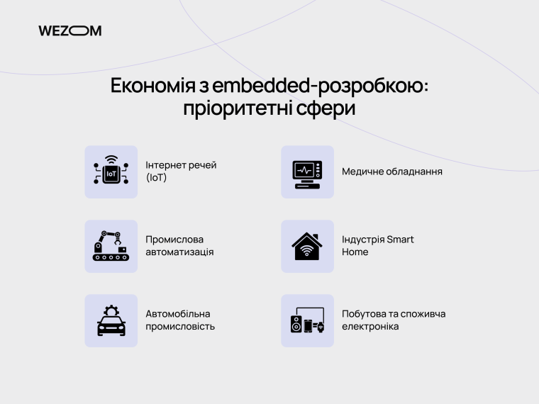 Сфери застосування embedded рішень: IoT, медичне обладнання, автомобільні та промислові системи