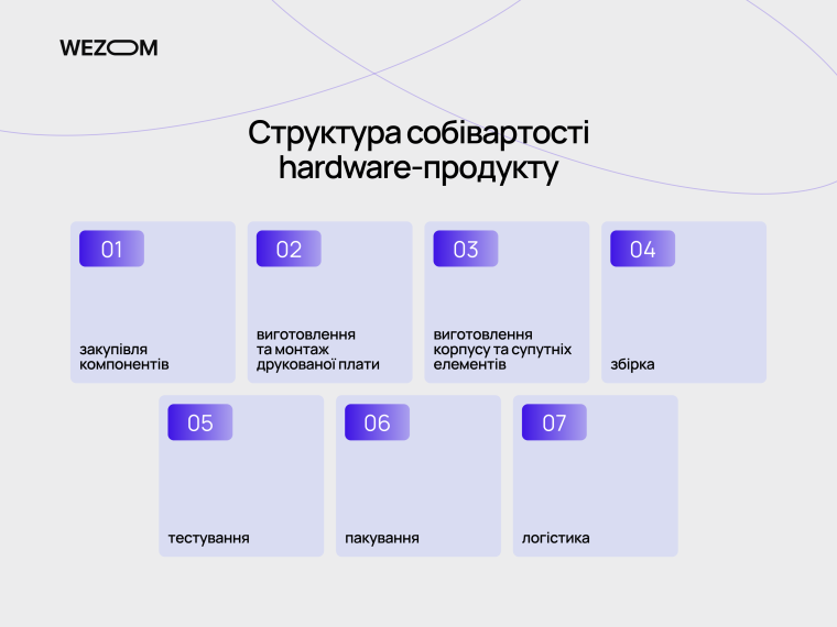 Структура собівартості hardware-продукту та етапи embedded розробки вбудованих систем