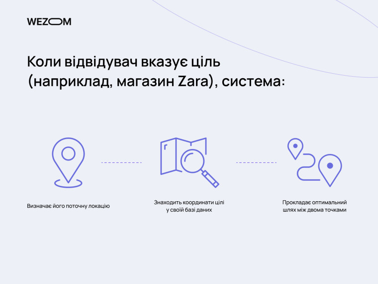 Навігація по ТРЦ: система визначає локацію, шукає ціль у базі та прокладає маршрут, інтерактивні карти ТРЦ Lavina Mall