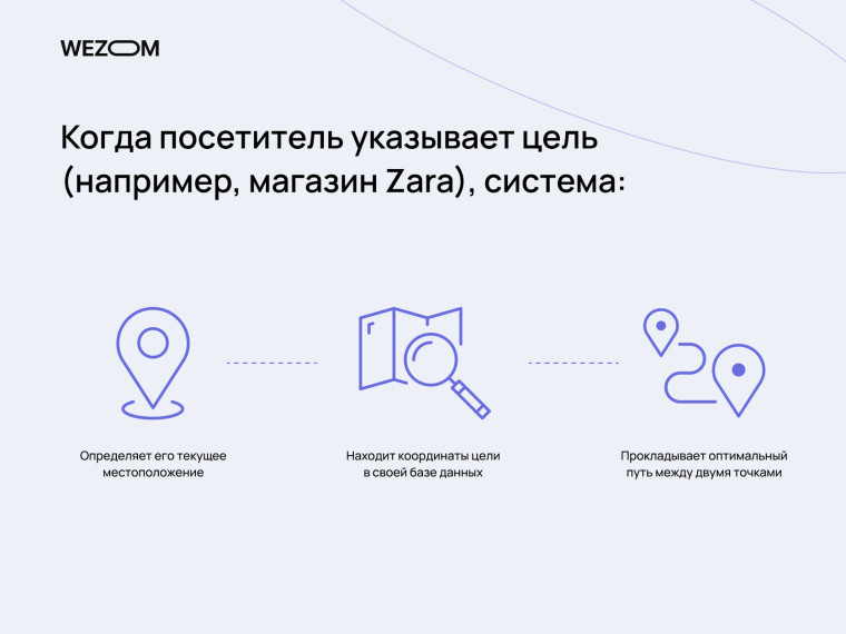 Навигация по ТРЦ: система определяет локацию, ищет цель в базе и прокладывает маршрут, интерактивные карты ТРЦ Lavina Mall