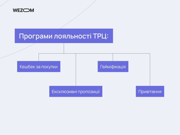 Програми лояльності ТРЦ: кешбек, гейміфікація, ексклюзивні пропозиції та привітання, бонусна програма Lavina Mall