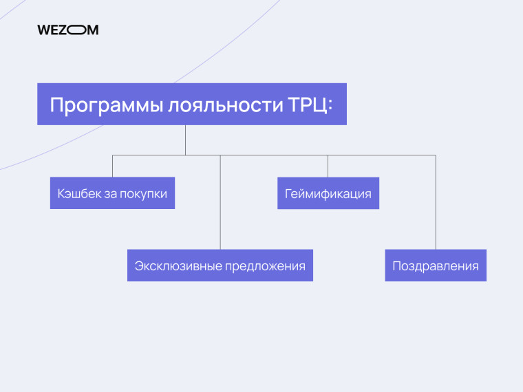 Программы лояльности ТРЦ: кэшбэк, геймификация, эксклюзивные предложения и приветствия, бонусная программа Lavina Mall