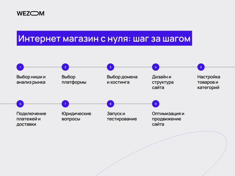 Интернет магазин с нуля: пошаговая инструкция как создать интернет магазин самостоятельно