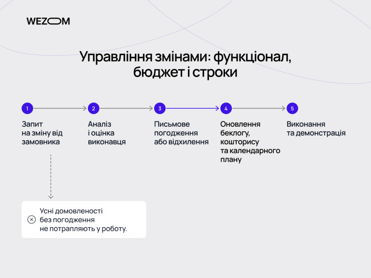 Управління змінами під час розробки мобільних застосунків на замовлення: погодження, бюджет, строки та виконання.