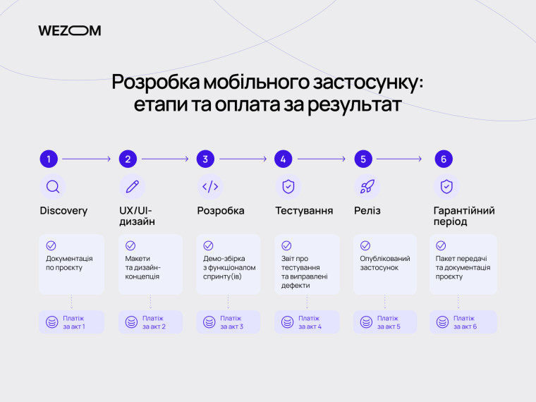 Етапи розробки мобільного застосунку: Discovery, UX/UI-дизайн, програмування, тестування, реліз та гарантійний період.