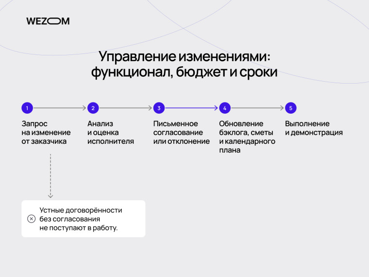 Управление изменениями при разработке мобильных приложений на заказ: согласование, бюджет, сроки и выполнение.