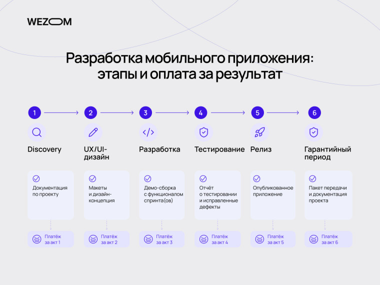 Этапы разработки мобильного приложения: Discovery, UX/UI-дизайн, программирование, тестирование, релиз и гарантийный период.