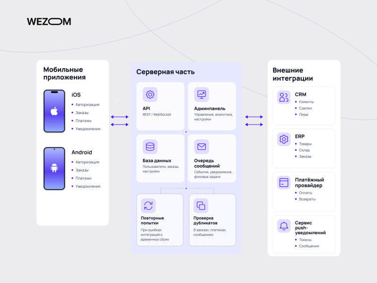 Архитектура мобильного приложения для бизнеса: iOS, Android, серверная часть, CRM, ERP и платежные интеграции.
