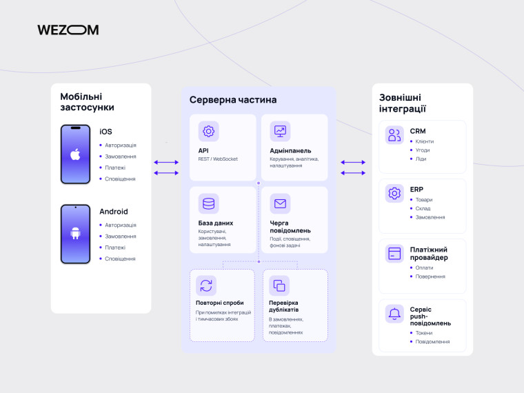 Архітектура мобільного застосунку для бізнесу: iOS, Android, серверна частина, CRM, ERP та платіжні інтеграції.