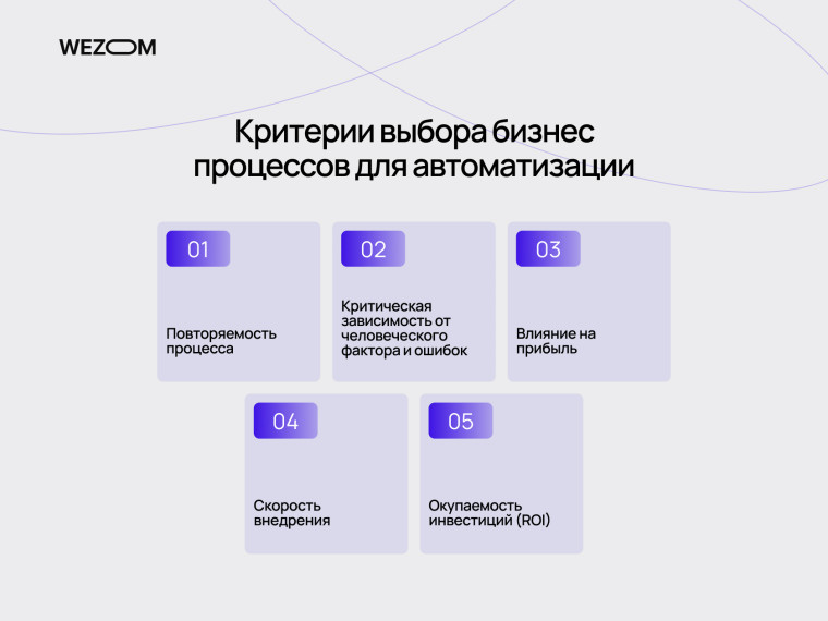 Критерии выбора бизнес-процессов для автоматизации бизнеса: повторяемость, влияние человеческого фактора, ROI и прибыль