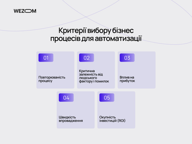 Критерії вибору бізнес-процесів для автоматизації бізнесу: повторюваність, вплив людського фактору, ROI та прибуток