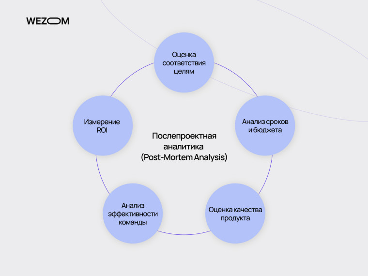 Послепроектная аналитика: оценка целей, сроков, бюджета, качества, ROI, эффективности команды — завершающие этапы жизненного цикла проекта
