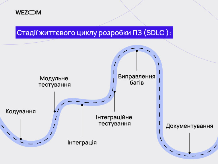 Стадії життєвого циклу розробки ПЗ: кодування, тестування, інтеграція, виправлення багів, документація — фази життєвого циклу проєкту