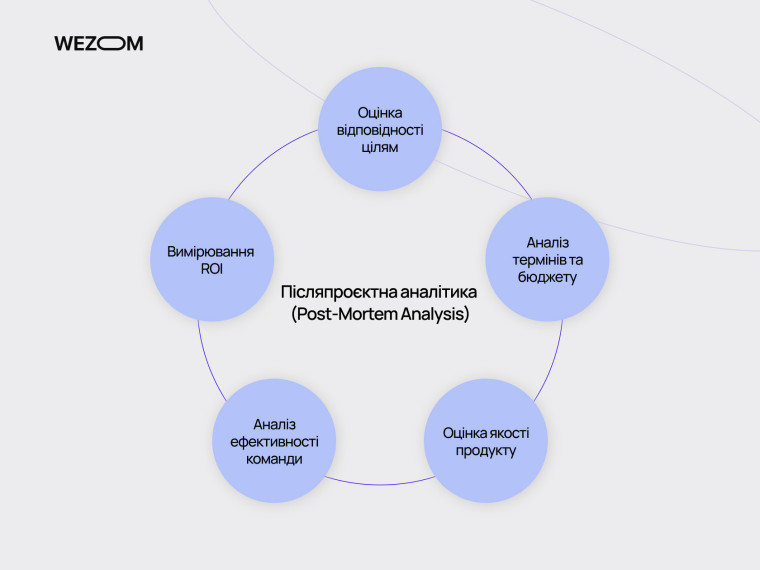 Післяпроєктна аналітика: оцінка цілей, термінів, бюджету, якості, ROI, ефективності команди — завершальні етапи життєвого циклу проєкту
