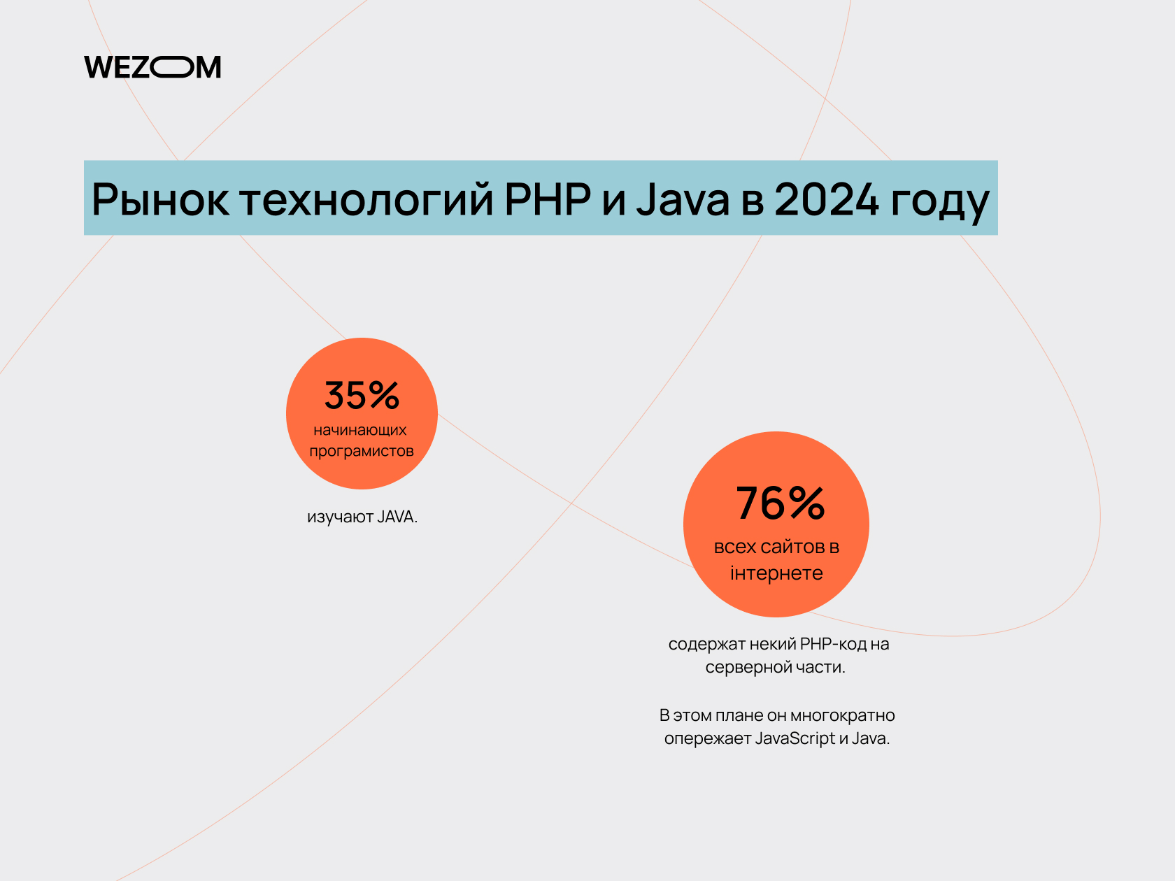 Сравнение Java и PHP для разработки Ecommerce проекта | Wezom