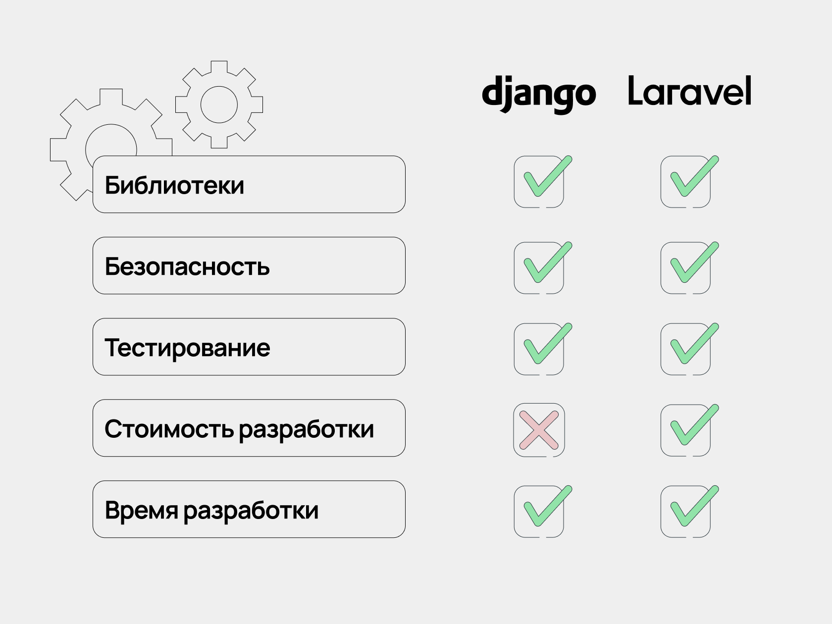 Laravel или Django: в чем разница и как выбрать? | Wezom