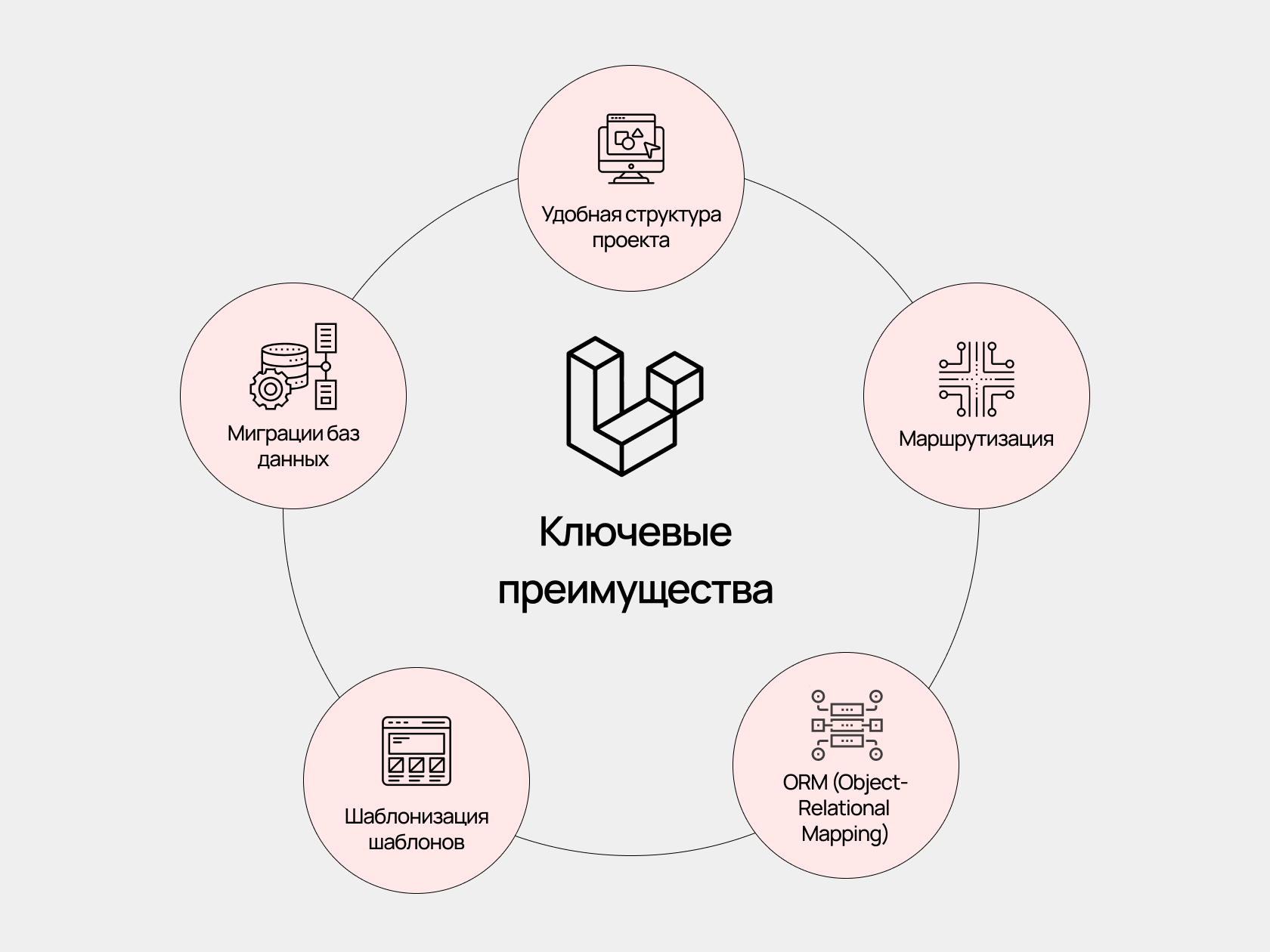 Преимущества Laravel для веб-разработки | Wezom