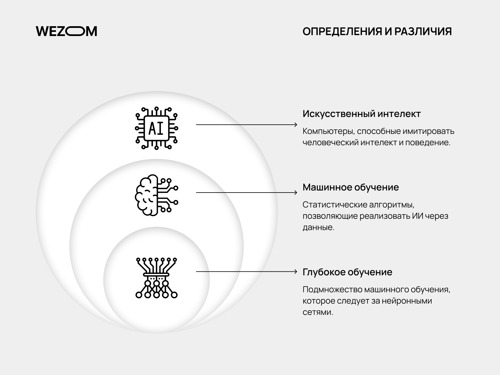 Машинное обучение и искусственный интеллект: в чем отличие? | Wezom